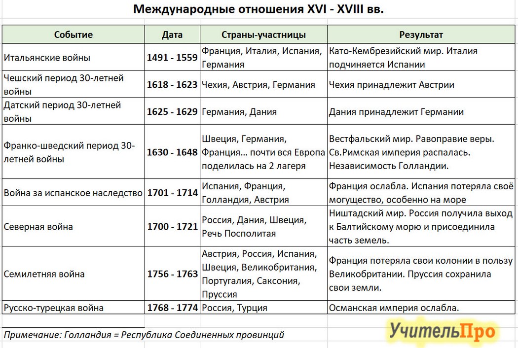 План по всеобщей истории