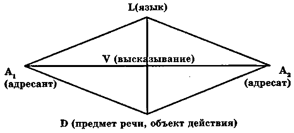 Пользуясь схемой расскажите что собой представляет общение