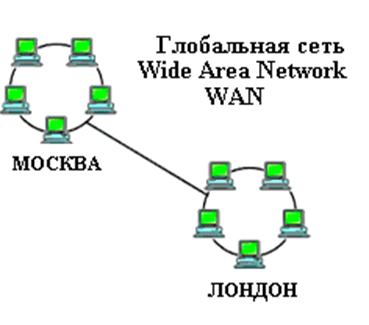 Wide area. Глобальные сети (Wan-wide area Network) объединяет абонентов. Глобальная компьютерная сеть (Wan - wide area Network).. Local area Network глобальные сети wide area Network. Локальная сеть wide area Network Wan.
