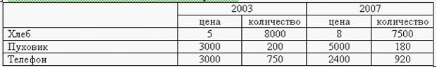 Количество каждый. В таблице представлены количество и цена каждого из их за 2 периода. Предположим что производятся и потребляются 3 блага. Предположим что за два периода производятся и потребляются 3 блага. Предположим что производятся и потребляются 3 блага в таблице.