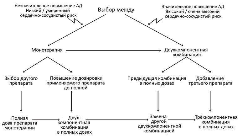 Гипертония схема комбинированного лечения