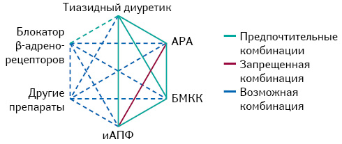 Комбинации антигипертензивных препаратов. Рациональные комбинации антигипертензивных препаратов схема. Комбинация гипотензивных препаратов схема. Взаимодействие гипотензивных препаратов схема. Схема взаимодействия антигипертензивных препаратов.