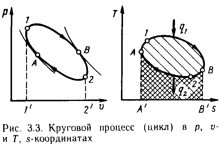 Процесс сжатия газа