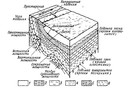 Рисунок виды залегания горных пород