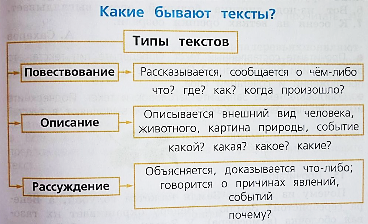 Текст описание 2 класс карточки с заданиями. Типы текста в русском языке. Виды текстов. Какие бывают типы текста. Тексты бывают.
